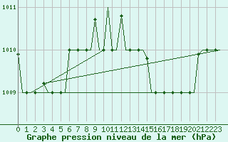 Courbe de la pression atmosphrique pour Tanger Aerodrome