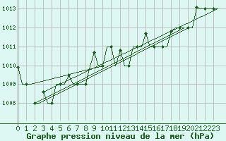 Courbe de la pression atmosphrique pour Roma Fiumicino