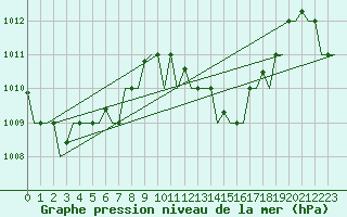 Courbe de la pression atmosphrique pour Hihifo Ile Wallis