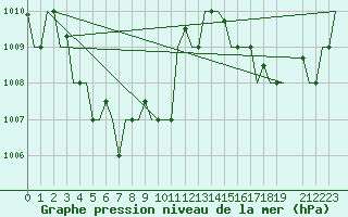 Courbe de la pression atmosphrique pour Ambon / Pattimura