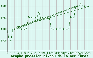 Courbe de la pression atmosphrique pour Elefsis Airport