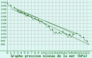 Courbe de la pression atmosphrique pour Bremen