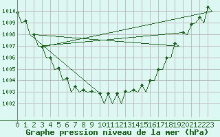 Courbe de la pression atmosphrique pour Amsterdam Airport Schiphol