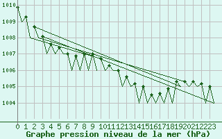 Courbe de la pression atmosphrique pour Laage