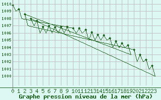 Courbe de la pression atmosphrique pour Noervenich