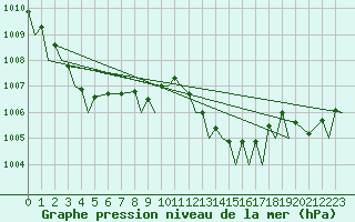 Courbe de la pression atmosphrique pour Gibraltar (UK)
