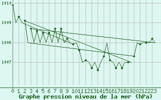 Courbe de la pression atmosphrique pour Fritzlar