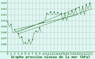 Courbe de la pression atmosphrique pour Fritzlar