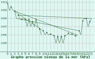 Courbe de la pression atmosphrique pour Euro Platform