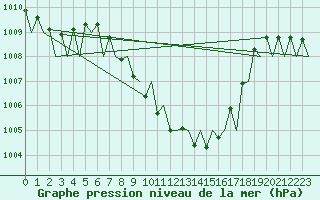 Courbe de la pression atmosphrique pour Locarno-Magadino
