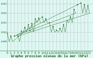 Courbe de la pression atmosphrique pour Roma / Ciampino