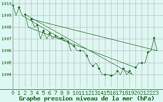 Courbe de la pression atmosphrique pour Fritzlar