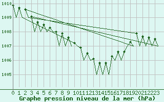 Courbe de la pression atmosphrique pour Volkel