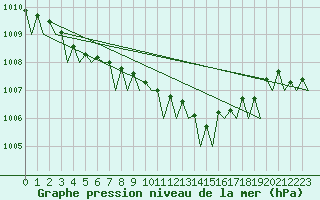 Courbe de la pression atmosphrique pour Rotterdam Airport Zestienhoven