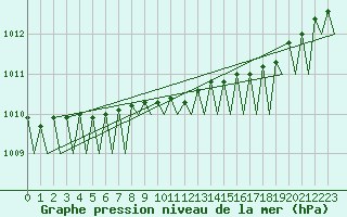 Courbe de la pression atmosphrique pour Bergen / Flesland