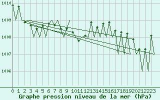 Courbe de la pression atmosphrique pour Zurich-Kloten