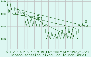 Courbe de la pression atmosphrique pour Vlieland
