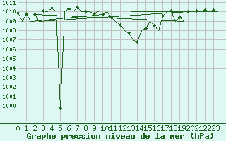 Courbe de la pression atmosphrique pour Holzdorf