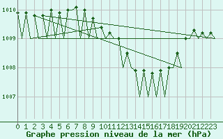 Courbe de la pression atmosphrique pour Nordholz