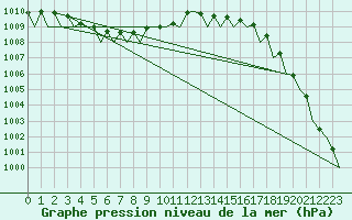 Courbe de la pression atmosphrique pour Dublin (Ir)