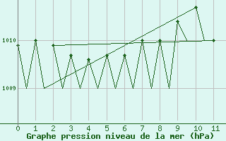 Courbe de la pression atmosphrique pour Kristiansund / Kvernberget