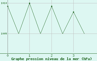 Courbe de la pression atmosphrique pour Kristiansund / Kvernberget