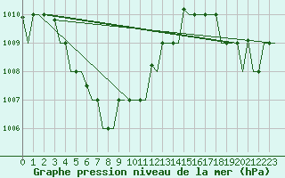 Courbe de la pression atmosphrique pour Jakarta / Soekarno-Hatta
