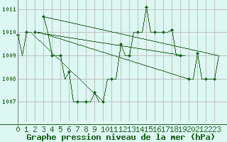 Courbe de la pression atmosphrique pour Jakarta / Soekarno-Hatta