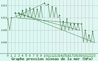 Courbe de la pression atmosphrique pour Laage