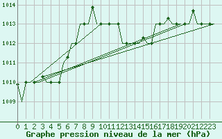 Courbe de la pression atmosphrique pour Enfidha Hammamet