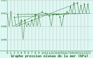 Courbe de la pression atmosphrique pour Karlsborg