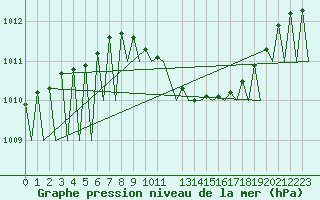 Courbe de la pression atmosphrique pour Buechel