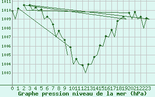 Courbe de la pression atmosphrique pour Volkel