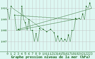 Courbe de la pression atmosphrique pour Amsterdam Airport Schiphol