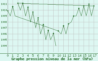 Courbe de la pression atmosphrique pour Phnom-Penh / Pochentong