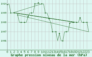 Courbe de la pression atmosphrique pour Hihifo Ile Wallis