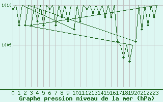 Courbe de la pression atmosphrique pour Buechel