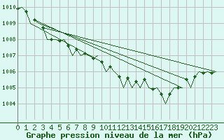 Courbe de la pression atmosphrique pour London / Heathrow (UK)
