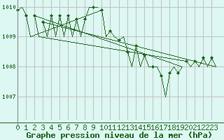 Courbe de la pression atmosphrique pour Fassberg
