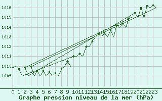 Courbe de la pression atmosphrique pour Vlieland