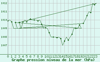 Courbe de la pression atmosphrique pour Belfast / Aldergrove Airport