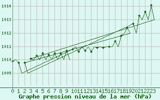 Courbe de la pression atmosphrique pour Kiruna Airport