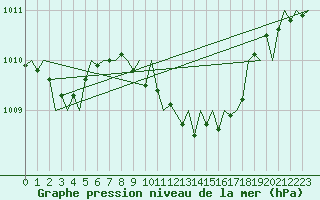Courbe de la pression atmosphrique pour Beograd / Surcin