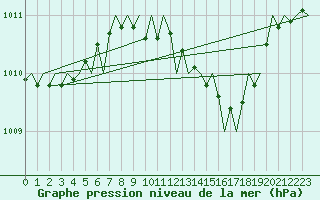 Courbe de la pression atmosphrique pour Maastricht / Zuid Limburg (PB)