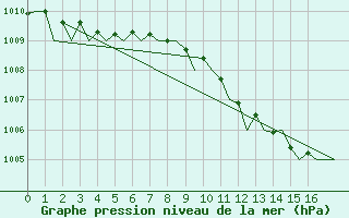 Courbe de la pression atmosphrique pour Bueckeburg