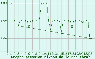 Courbe de la pression atmosphrique pour Souda Airport