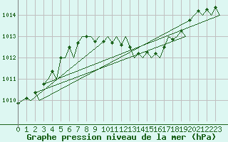 Courbe de la pression atmosphrique pour Leipzig-Schkeuditz