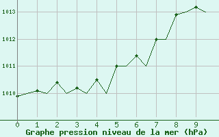 Courbe de la pression atmosphrique pour Noervenich