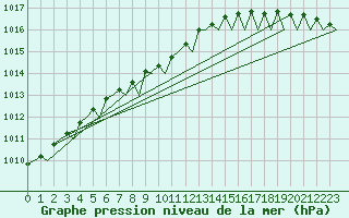 Courbe de la pression atmosphrique pour Maastricht / Zuid Limburg (PB)