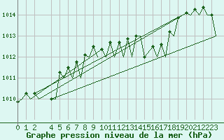 Courbe de la pression atmosphrique pour Brindisi